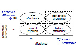 Affordances norman-Gibson.jpg